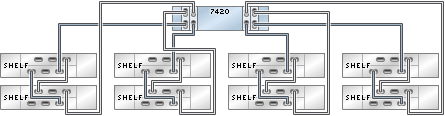 image:Gráfico en el que se muestra un controlador 7420 independiente con cuatro HBA conectado a ocho estantes de discos DE2-24 en cuatro cadenas