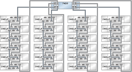 image:Gráfico en el que se muestra un controlador 7420 independiente con cuatro HBA conectado a 24 estantes de discos DE2-24 en cuatro cadenas