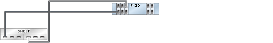 image:Gráfico en el que se muestra un controlador 7420 independiente con cinco HBA conectado a un estante de discos Sun Disk Shelf en una sola cadena