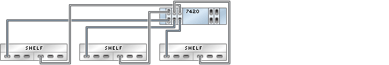 image:Gráfico en el que se muestra un controlador 7420 independiente con cinco HBA conectado a tres estantes de discos Sun Disk Shelf en tres cadenas