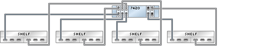 image:Gráfico en el que se muestra un controlador 7420 independiente con cinco HBA conectado a cuatro estantes de discos Sun Disk Shelf en cuatro cadenas