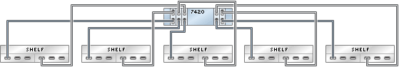image:Gráfico en el que se muestra un controlador 7420 independiente con cinco HBA conectado a cinco estantes de discos Sun Disk Shelf en cinco cadenas