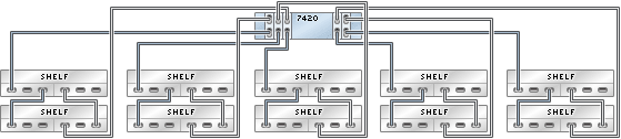 image:Gráfico en el que se muestra un controlador 7420 independiente con cinco HBA conectado a diez estantes de discos Sun Disk Shelf en cinco cadenas