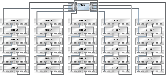 image:Gráfico en el que se muestra un controlador 7420 independiente con cinco HBA conectado a 30 estantes de discos Sun Disk Shelf en cinco cadenas