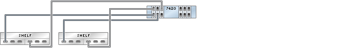 image:Gráfico en el que se muestra un controlador 7420 independiente con seis HBA conectado a dos estantes de discos Sun Disk Shelf en dos cadenas