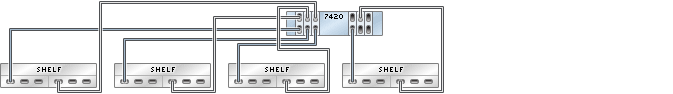 image:Gráfico en el que se muestra un controlador 7420 independiente con seis HBA conectado a cuatro estantes de discos Sun Disk Shelf en cuatro cadenas