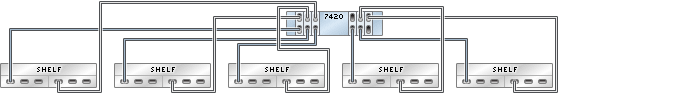 image:Gráfico en el que se muestra un controlador 7420 independiente con seis HBA conectado a cinco estantes de discos Sun Disk Shelf en cinco cadenas