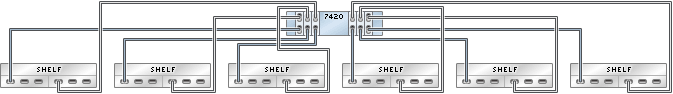image:Gráfico en el que se muestra un controlador 7420 independiente con seis HBA conectado a seis estantes de discos Sun Disk Shelf en seis cadenas