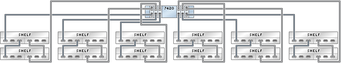 image:Gráfico en el que se muestra un controlador 7420 independiente con seis HBA conectado a 12 estantes de discos Sun Disk Shelf en seis cadenas