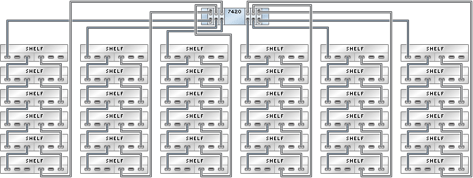 image:Gráfico en el que se muestra un controlador 7420 independiente con seis HBA conectado a 36 estantes de discos Sun Disk Shelf en seis cadenas