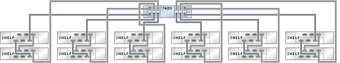 image:Gráfico en el que se muestra un controlador 7420 independiente con seis HBA conectado a 12 estantes de discos DE2-24 en seis cadenas