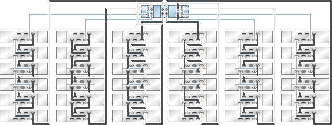 image:Gráfico en el que se muestra un controlador 7420 independiente con seis HBA conectado a 36 estantes de discos DE2-24 en seis cadenas