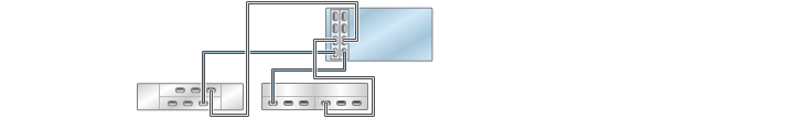 image:Gráfico en el que se muestran controladores ZS3-4 independientes con dos HBA conectados a dos estantes de discos combinados en dos cadenas (DE2-24 está a la izquierda)