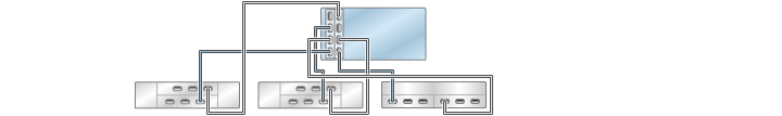 image:Gráfico en el que se muestran controladores ZS3-4 independientes con dos HBA conectados a tres estantes de discos combinados en tres cadenas (DE2-24 está a la izquierda)