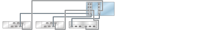 image:Gráfico en el que se muestran controladores ZS3-4 independientes con tres HBA conectados a tres estantes de discos combinados en tres cadenas (DE2-24 está a la izquierda)
