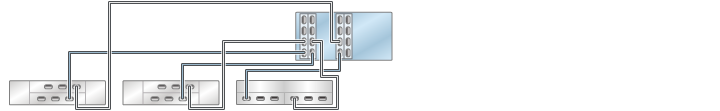 image:Gráfico en el que se muestran controladores ZS3-4 independientes con cuatro HBA conectados a tres estantes de discos combinados en tres cadenas (DE2-24 está a la izquierda)