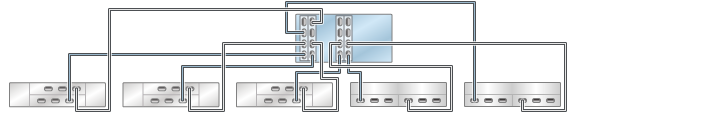 image:Gráfico en el que se muestran controladores ZS3-4 independientes con cuatro HBA conectados a cinco estantes de discos combinados en cinco cadenas (DE2-24 está a la izquierda)