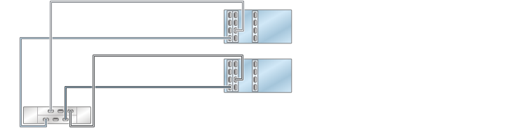 image:Gráfico en el que se muestran controladores 7420 en cluster con tres HBA conectados a un estante de discos DE2-24 en una sola cadena