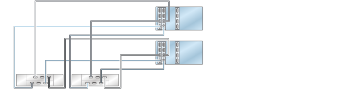 image:Gráfico en el que se muestran controladores ZS3-4 en cluster con tres HBA conectados a dos estantes de discos DE2-24 en dos cadenas