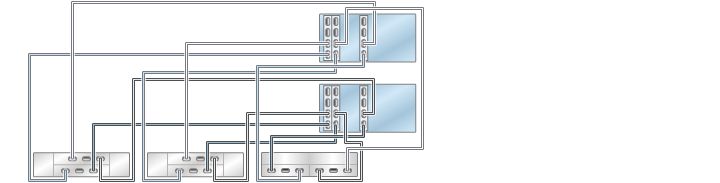 image:Gráfico en el que se muestran controladores 7420 en cluster con tres HBA conectados a tres estantes de discos combinados en tres cadenas (DE2-24 está a la izquierda)