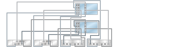 image:Gráfico en el que se muestran controladores ZS3-4 en cluster con tres HBA conectados a cuatro estantes de discos combinados en cuatro cadenas (DE2-24 está a la izquierda)
