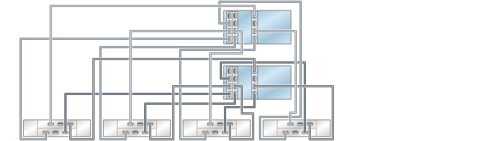 image:Gráfico en el que se muestran controladores ZS3-4 en cluster con tres HBA conectados a cuatro estantes de discos DE2-24 en cuatro cadenas
