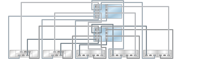 image:Gráfico en el que se muestran controladores ZS3-4 en cluster con tres HBA conectados a cinco estantes de discos combinados en cinco cadenas (DE2-24 está a la izquierda)