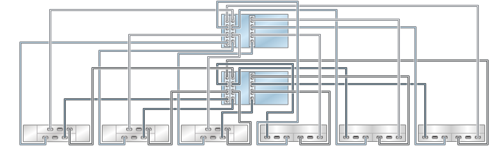 image:Gráfico en el que se muestran controladores 7420 en cluster con tres HBA conectados a seis estantes de discos combinados en seis cadenas (DE2-24 está a la izquierda)