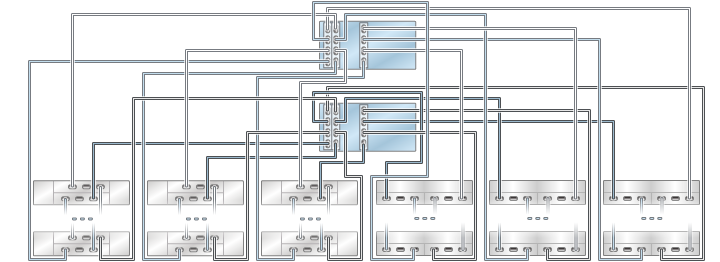 image:Gráfico en el que se muestran controladores 7420 en cluster con tres HBA conectados a varios estantes de discos combinados en seis cadenas (DE2-24 está a la izquierda)