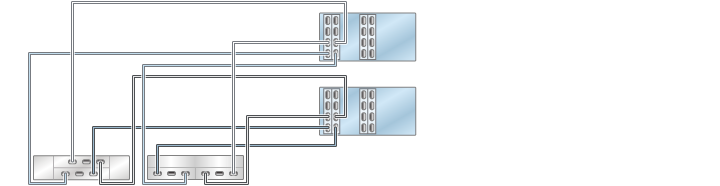 image:Gráfico en el que se muestran controladores ZS3-4 en cluster con cuatro HBA conectados a dos estantes de discos combinados en dos cadenas (DE2-24 está a la izquierda)
