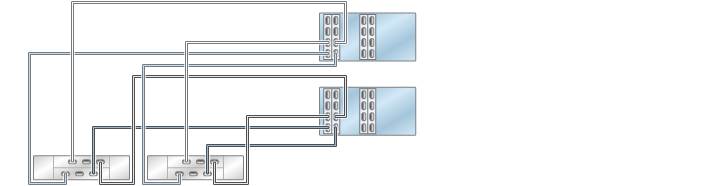 image:Gráfico en el que se muestran controladores 7420 en cluster con cuatro HBA conectados a dos estantes de discos DE2-24 en dos cadenas