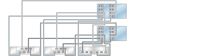 image:Gráfico en el que se muestran controladores ZS3-4 en cluster con cuatro HBA conectados a tres estantes de discos combinados en tres cadenas (DE2-24 está a la izquierda)