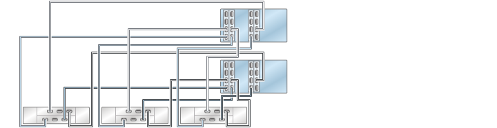 image:Gráfico en el que se muestran controladores 7420 en cluster con cuatro HBA conectados a tres estantes de discos DE2-24 en tres cadenas