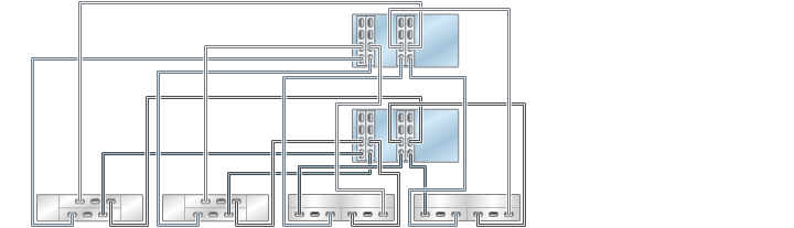 image:Gráfico en el que se muestran controladores 7420 en cluster con cuatro HBA conectados a cuatro estantes de discos combinados en cuatro cadenas (DE2-24 está a la izquierda)