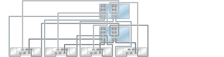 image:Gráfico en el que se muestran controladores ZS3-4 en cluster con cuatro HBA conectados a cuatro estantes de discos DE2-24 en cuatro cadenas