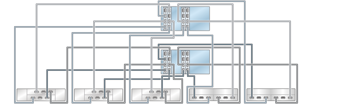 image:Gráfico en el que se muestran controladores ZS3-4 en cluster con cuatro HBA conectados a cinco estantes de discos combinados en cinco cadenas (DE2-24 está a la izquierda)