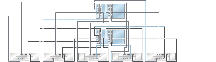 image:Gráfico en el que se muestran controladores 7420 en cluster con cuatro HBA conectados a cinco estantes de discos DE2-24 en cinco cadenas