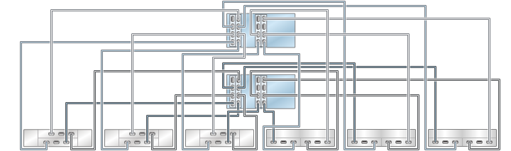image:Gráfico en el que se muestran controladores 7420 en cluster con cuatro HBA conectados a seis estantes de discos combinados en seis cadenas (DE2-24 está a la izquierda)