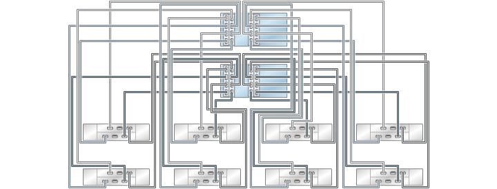 image:Gráfico en el que se muestran controladores 7420 en cluster con cuatro HBA conectados a ocho estantes de discos DE2-24 en ocho cadenas