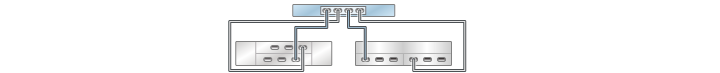 image:Gráfico en el que se muestra un controlador 7320 independiente con un HBA conectado a dos estantes de discos combinados en dos cadenas (DE2-24 está a la izquierda)