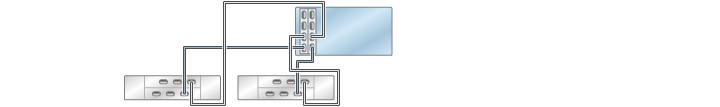 image:illustration présentant un contrôleur ZS3-4 autonome avec deux HBA connectés à deux étagères de disques DE2-24 dans deux chaînes