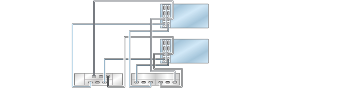 image:illustration présentant des contrôleurs 7420 inclus dans un cluster avec deux HBA connectés à deux étagères de disques mixtes dans deux chaînes (DE2-24 affiché à gauche)