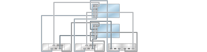 image:illustration présentant des contrôleurs 7420 inclus dans un cluster avec deux HBA connectés à trois étagères de disques mixtes dans deux chaînes (DE2-24 affiché à gauche)