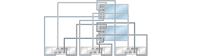 image:illustration présentant des contrôleurs ZS3-4 inclus dans un cluster avec deux HBA connectés à trois étagères de disques DE2-24 dans trois chaînes