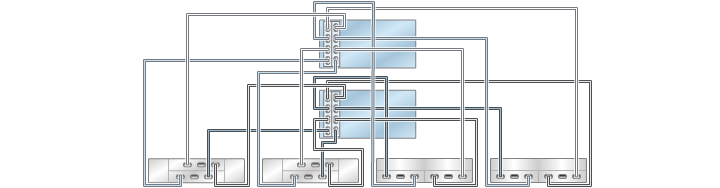 image:illustration présentant des contrôleurs 7420 inclus dans un cluster avec deux HBA connectés à quatre étagères de disques mixtes dans quatre chaînes (DE2-24 affiché à gauche)