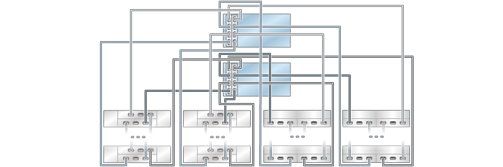image:illustration présentant des contrôleurs 7420 inclus dans un cluster avec deux HBA connectés à plusieurs étagères de disques mixtes dans quatre chaînes (DE2-24 affiché à gauche)