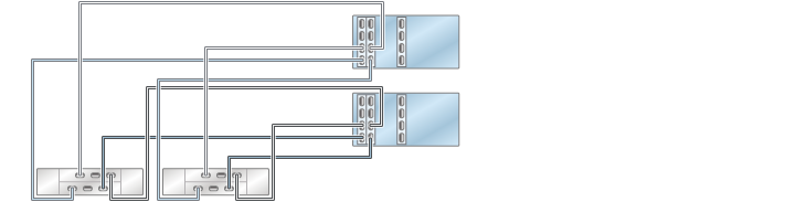 image:illustration présentant des contrôleurs ZS3-4 inclus dans un cluster avec trois HBA connectés à deux étagères de disques DE2-24 dans deux chaînes