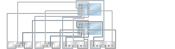 image:illustration présentant des contrôleurs 7420 inclus dans un cluster avec trois HBA connectés à quatre étagères de disques mixtes dans quatre chaînes (DE2-24 affiché à gauche)