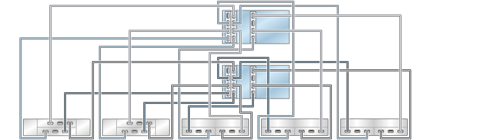 image:illustration présentant des contrôleurs 7420 inclus dans un cluster avec trois HBA connectés à cinq étagères de disques mixtes dans cinq chaînes (DE2-24 affiché à gauche)