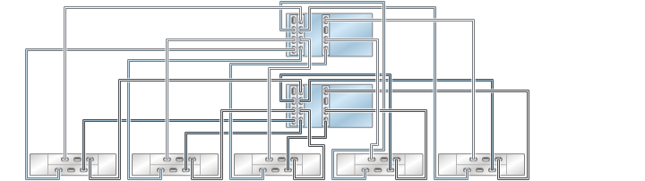 image:illustration présentant des contrôleurs ZS3-4 inclus dans un cluster avec trois HBA connectés à cinq étagères de disques DE2-24 dans cinq chaînes